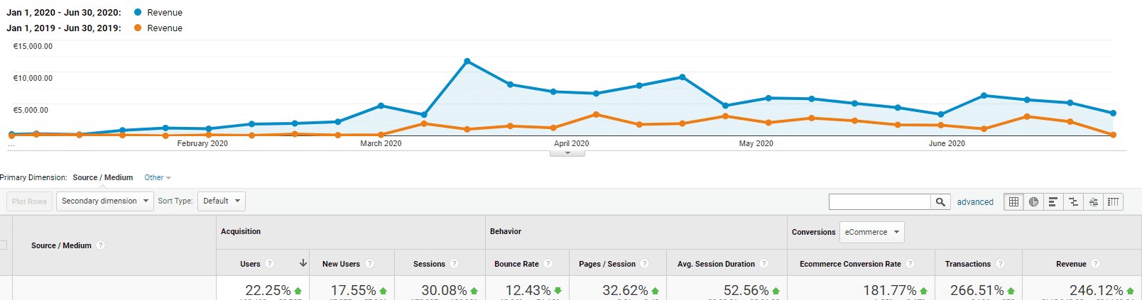 google analytics graf ppc