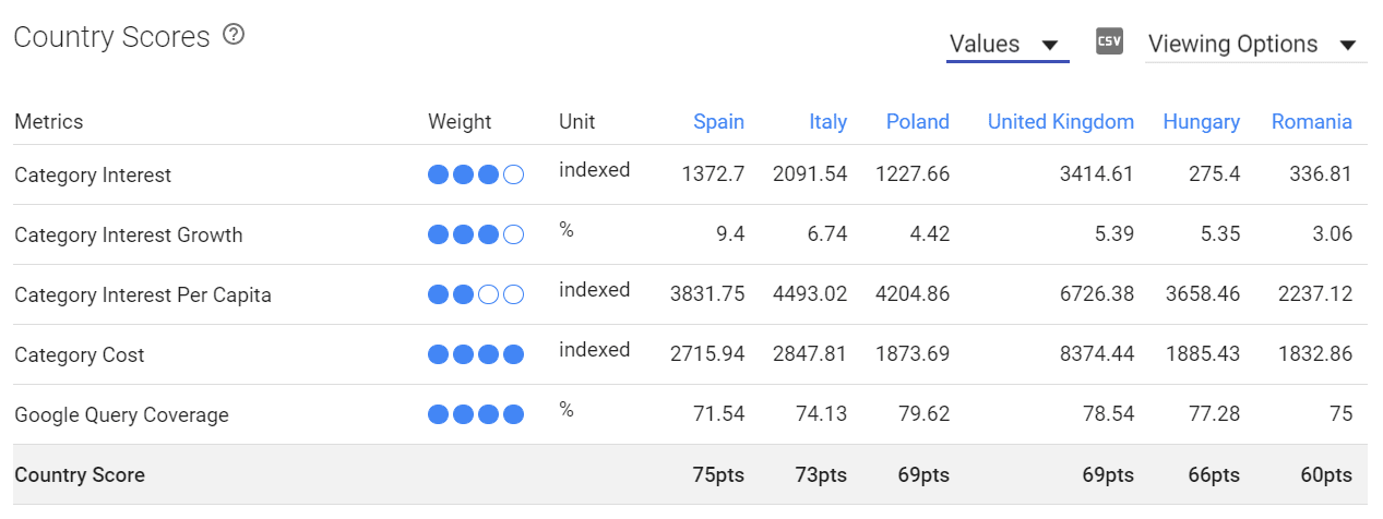 google market explorer, dexfinity, country scores