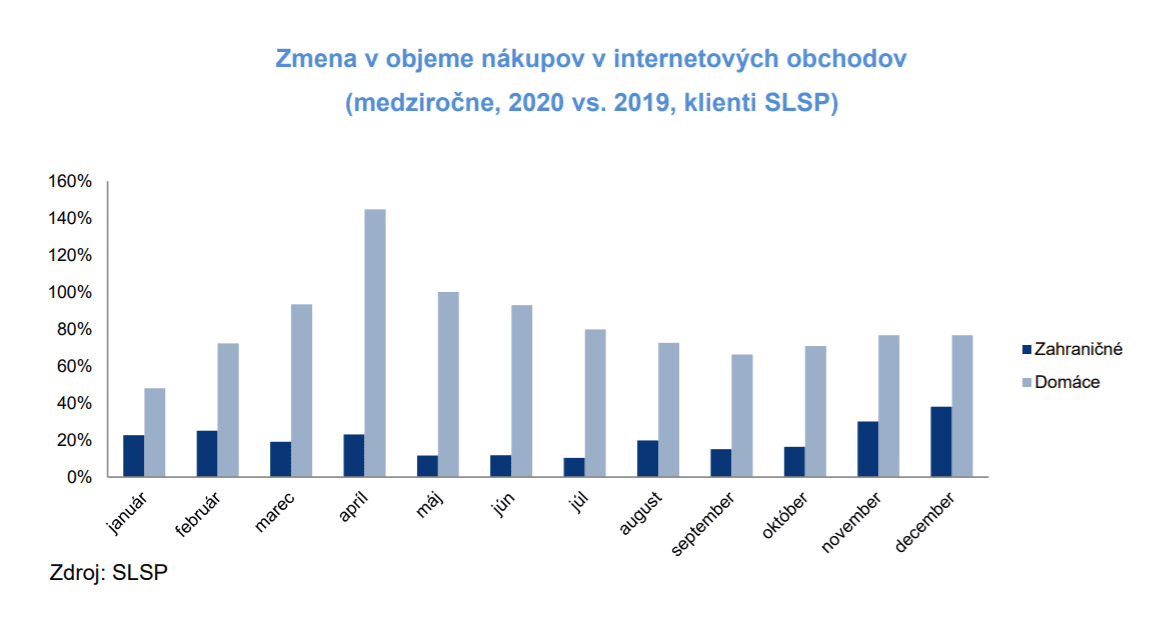 Rast nákupov v e-shopoch 2019 vs. 2020