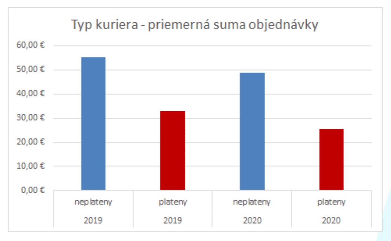 priemerná výška objednávky pri platenej a bezplatnej doprave