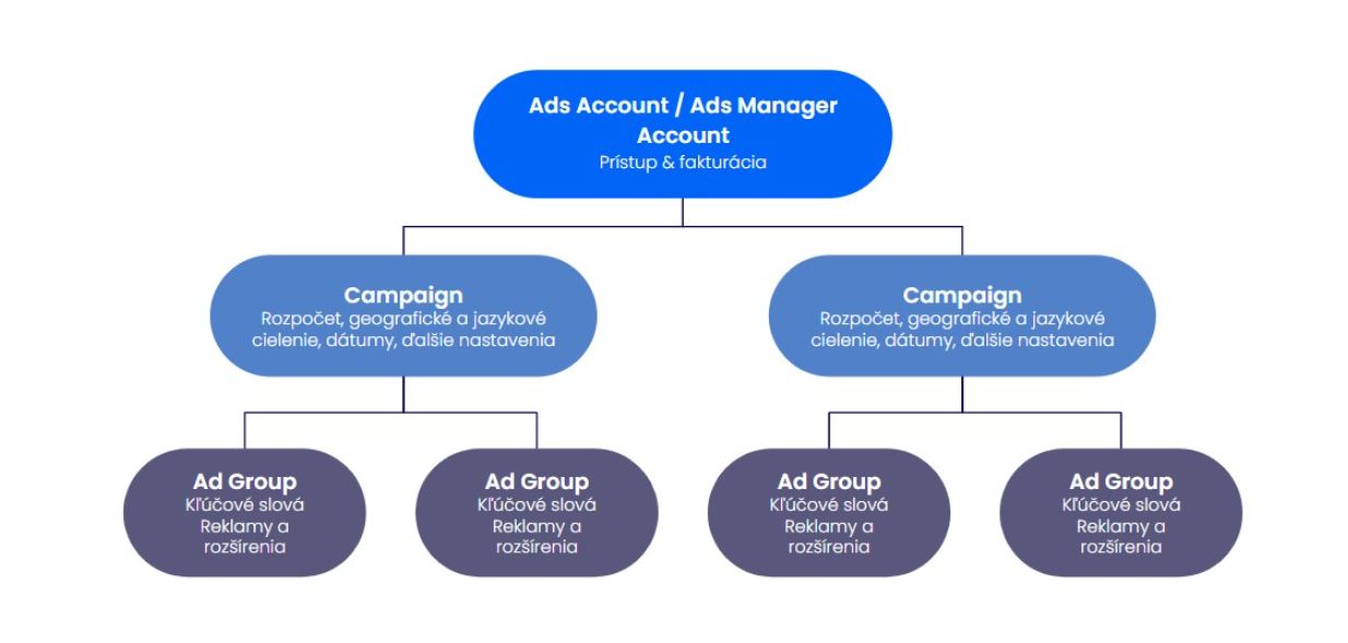google ads, struktura uct google ads