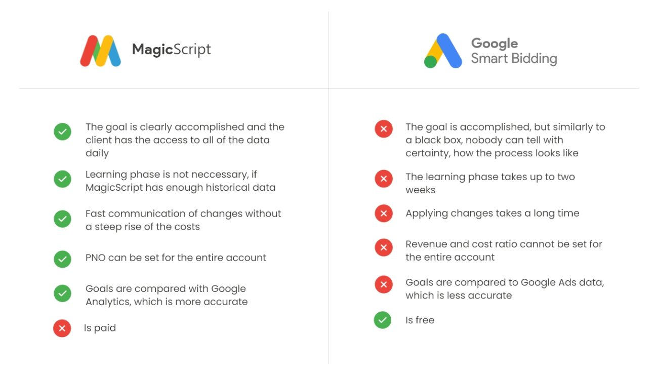 magicscript vs google smart comparison