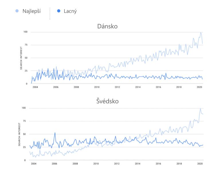 search interest, vyhľadávanosť výrazov, e-commerce v Dánsku, e-commerce vo Švédsku