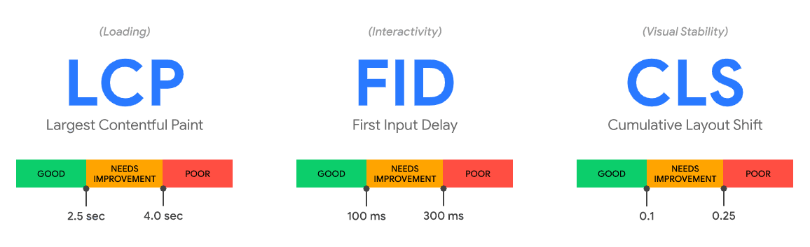 rýchlosť e-shopu, ux optimalizácia, web vitals, Largest Contentful Paint, First Input Delay, Cumulative Layout Shift