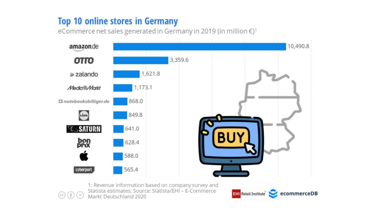 the most profitable online stores in Germany