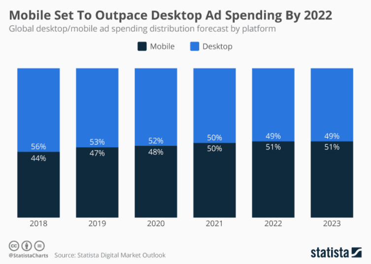 Mobile ads will beat desktop ad spending by 2022