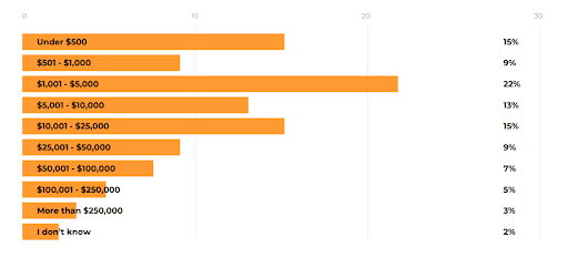 Average monthly seller earnings on Amazon