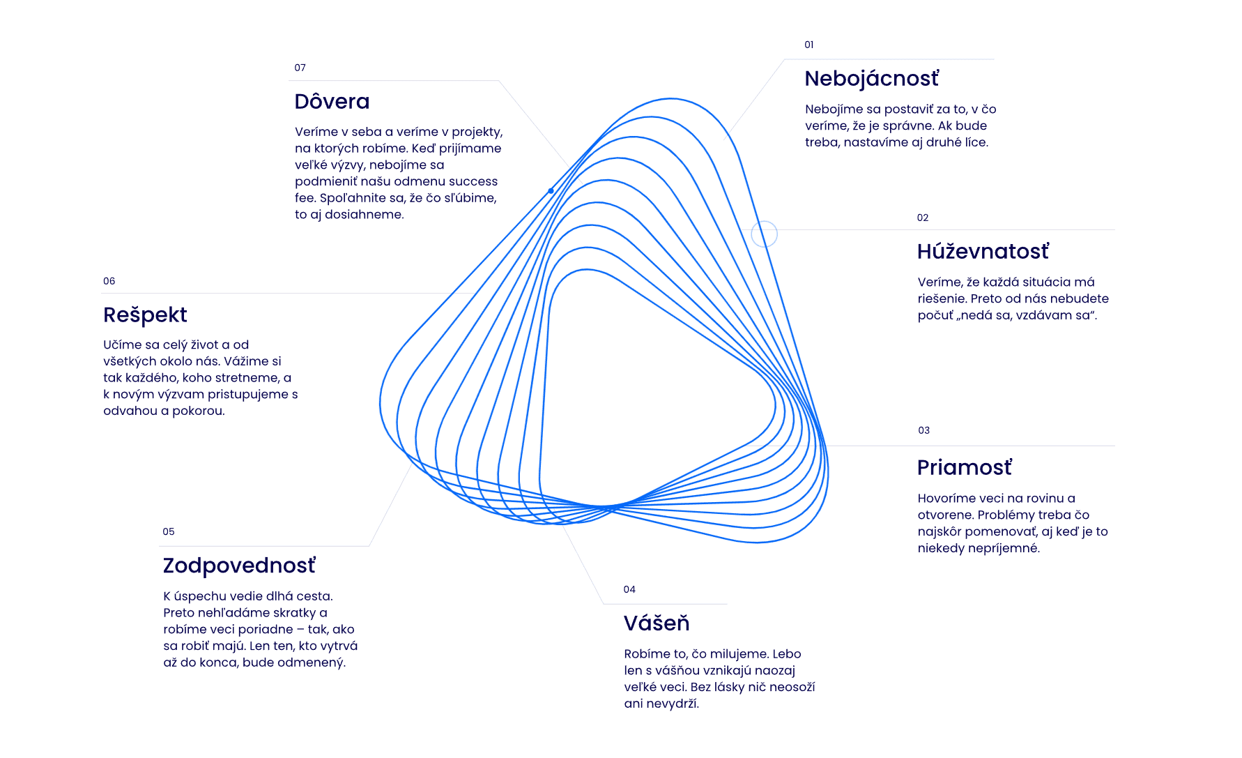 Hodnoty, ktoré ako Dexfinity presadzujeme v komunikácii.