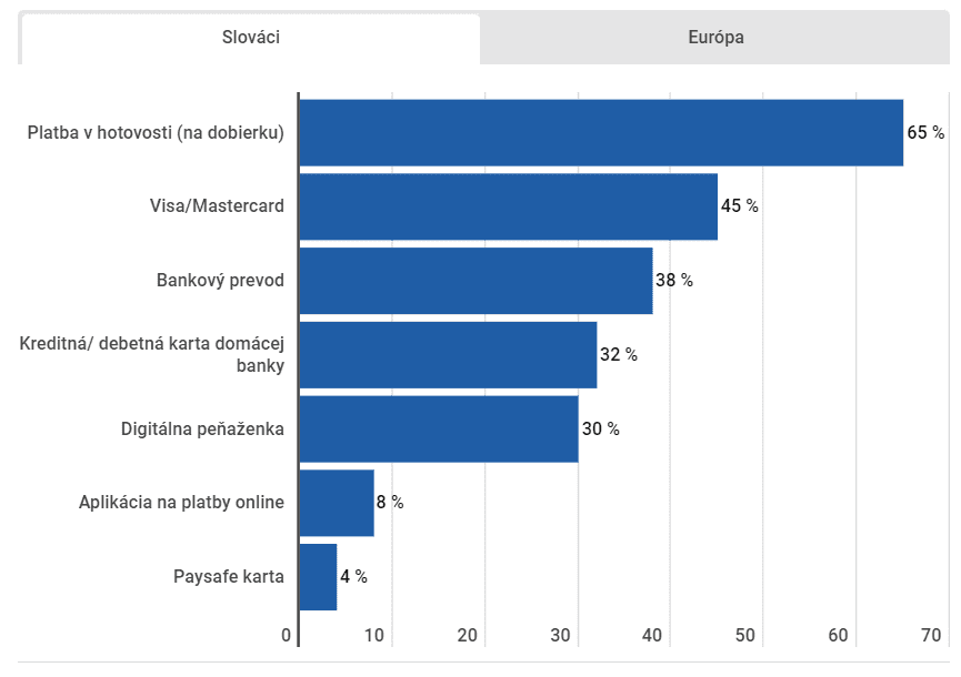 Slováci stále najradšej platia na dobierku.