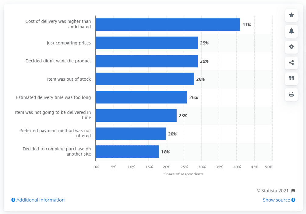 Najčastejšou príčinou opustenia košíka v roku 2020 sú vysoké ceny poštovného