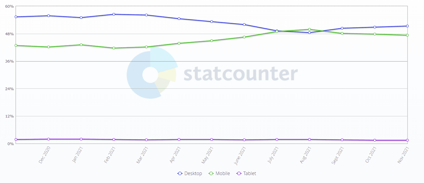 Shopping from mobile and desktop devices is equally popular in 2021.