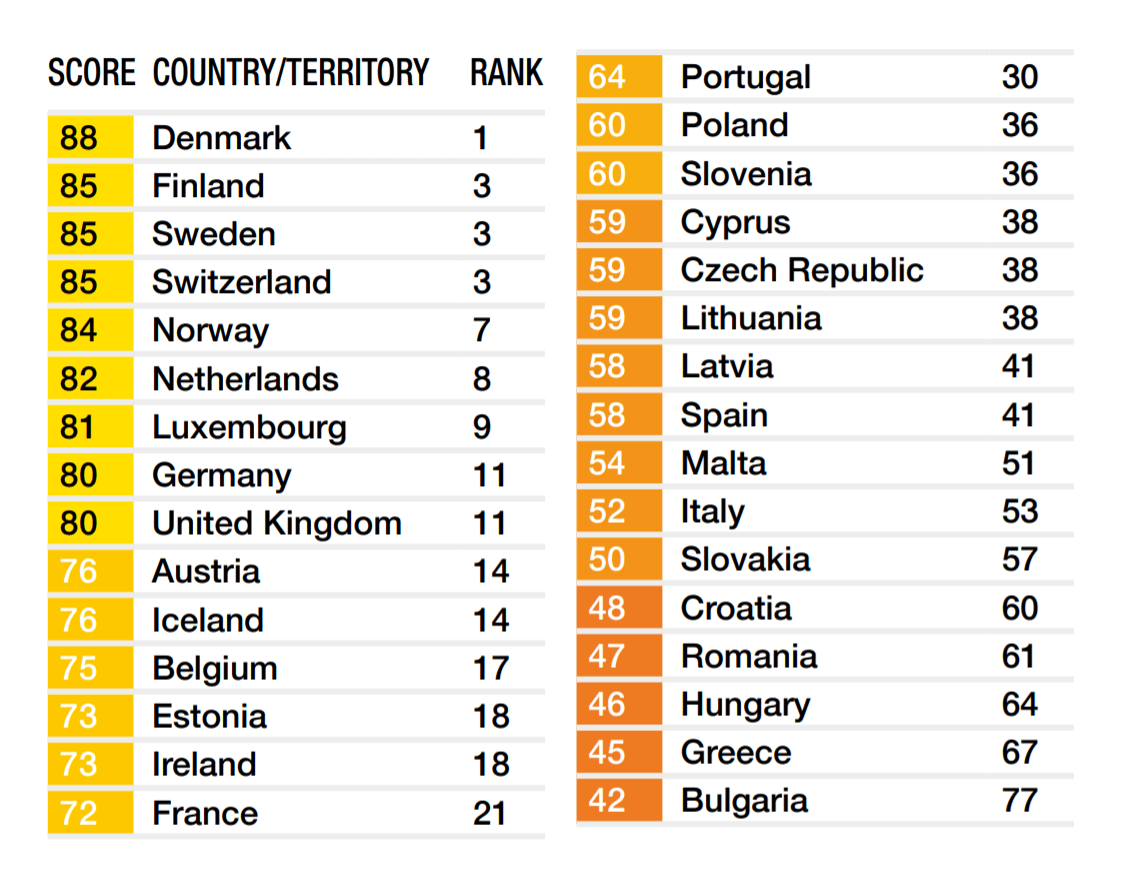 Bulharsko skončilo v roku 2018 ako najskorumpovanejší štát v EÚ.