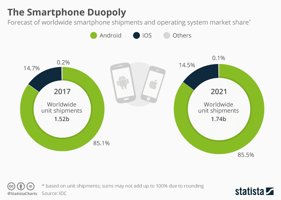 iPhone users are still a minority of smartphone users.