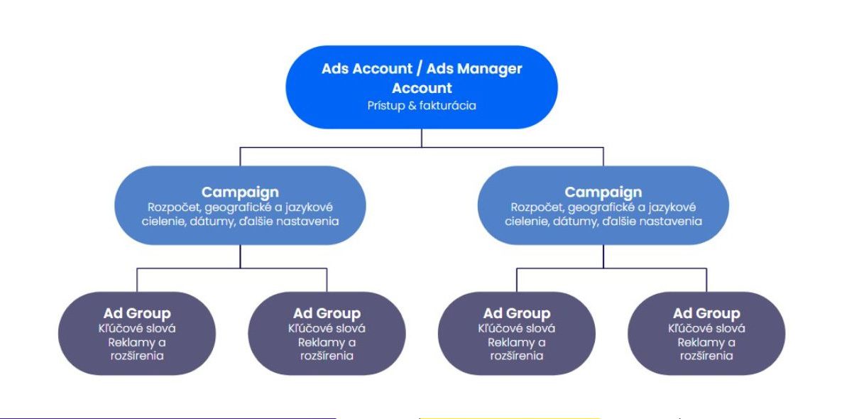 štruktúra účtu Google Ads