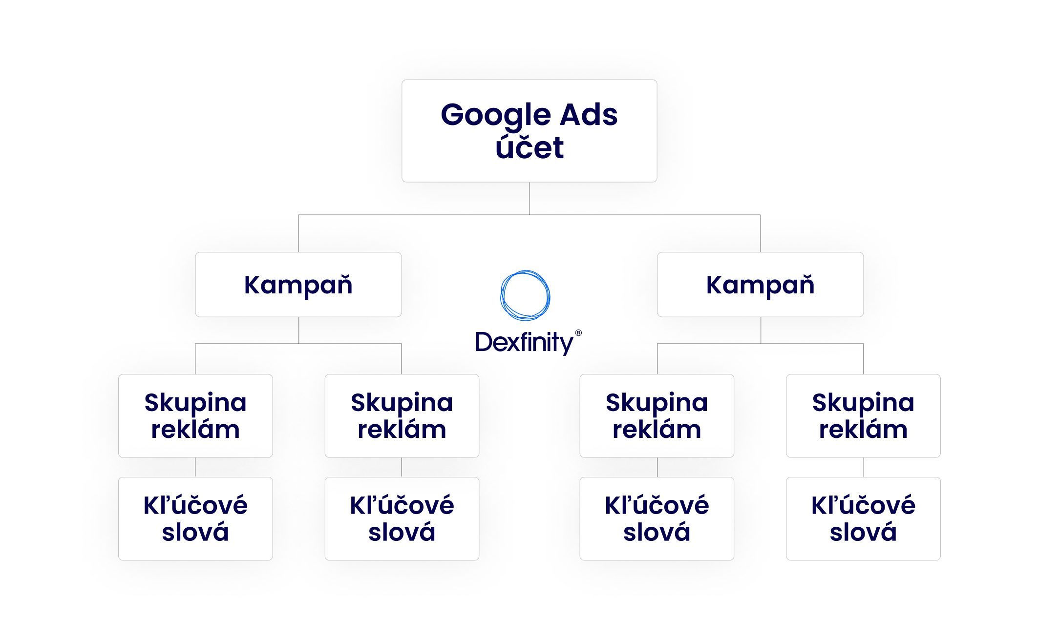 PPC kampaň odporúčaná štruktúra