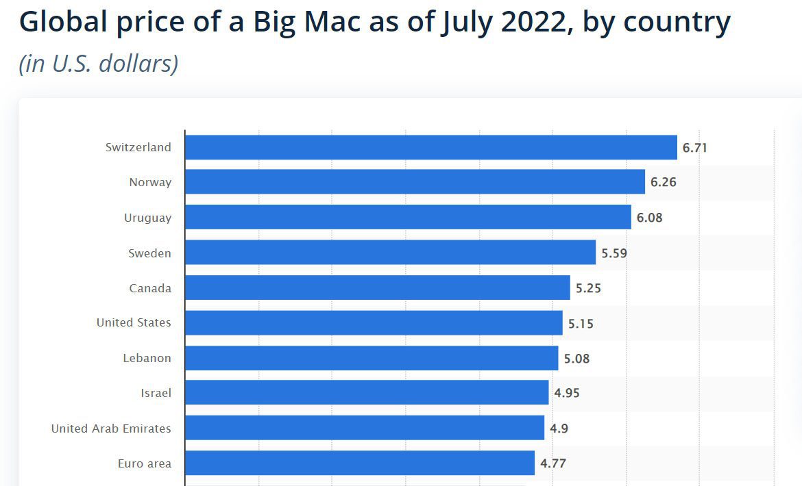 Big Mac Index Švajčiarsko e-commerce