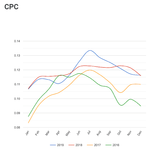 CPC oproti minulemu roku