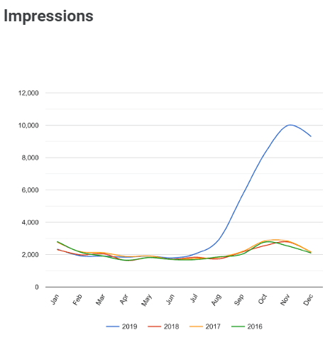 graf impresií