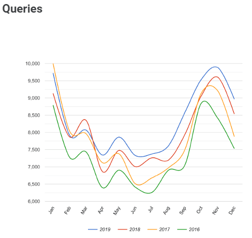 queries