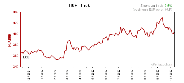 Kurzové rozdiely euro forint 2022