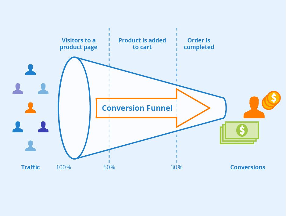 lead generation nákupný lievik