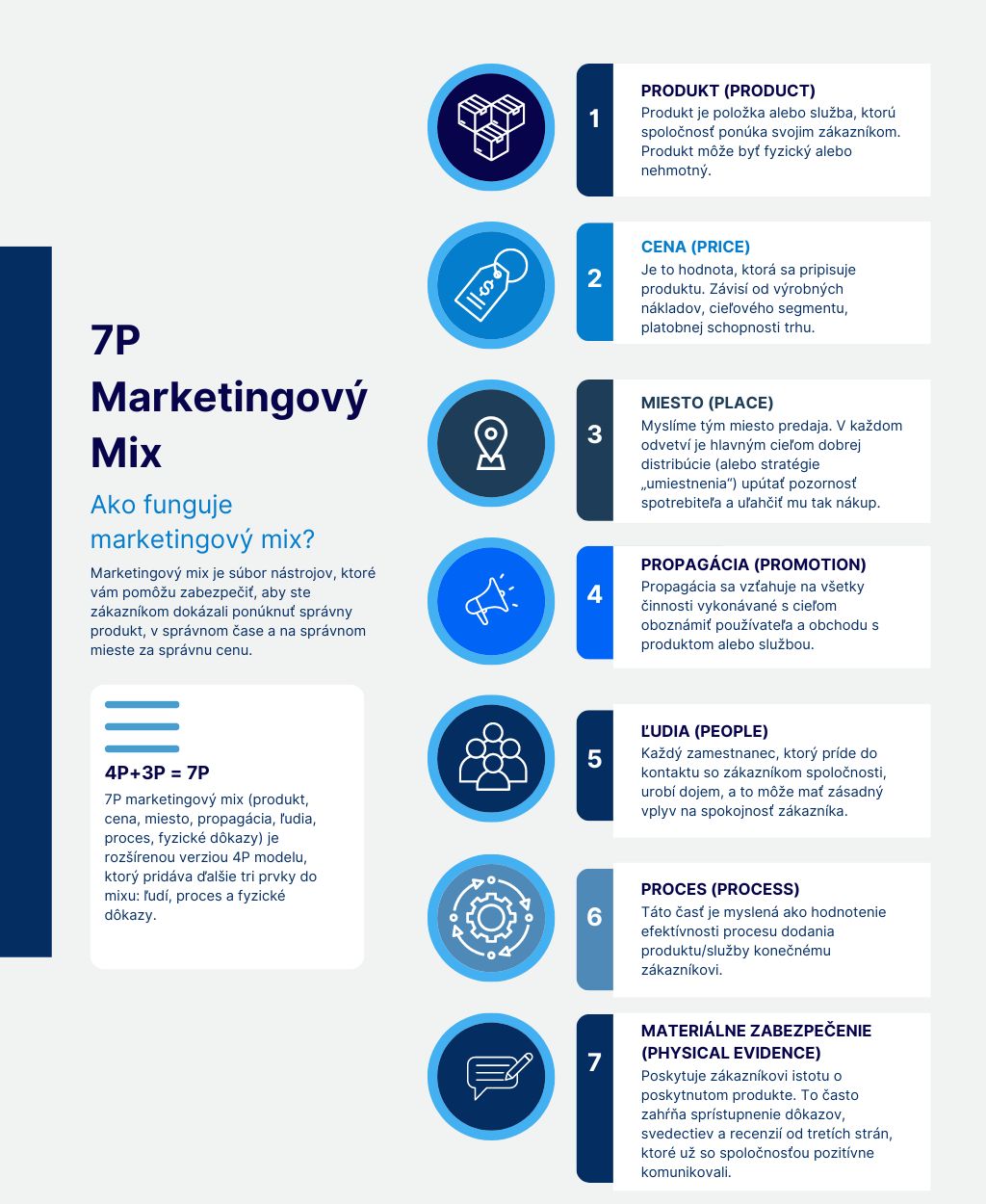 Infografika 7P marketingový mix