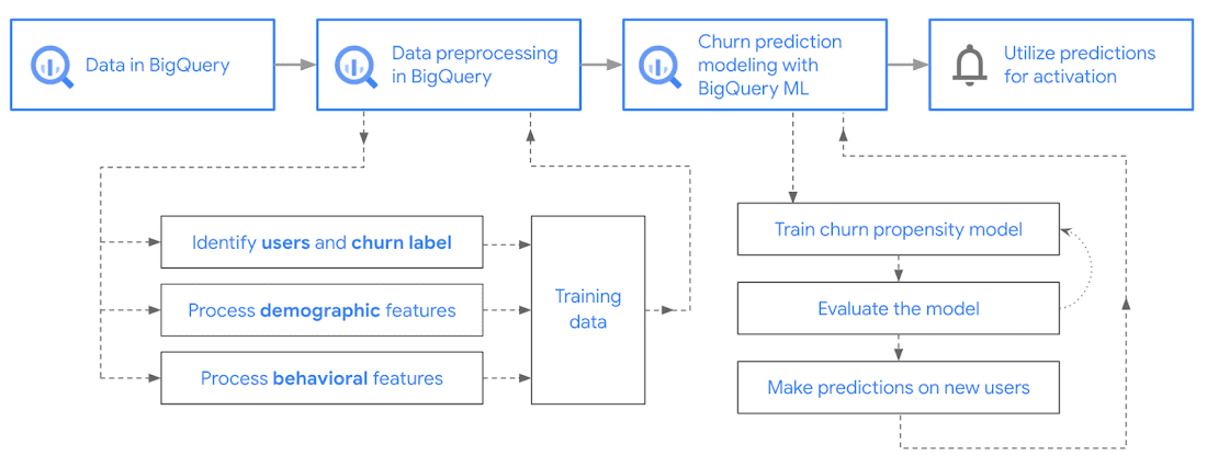 GA4 predictive metrics