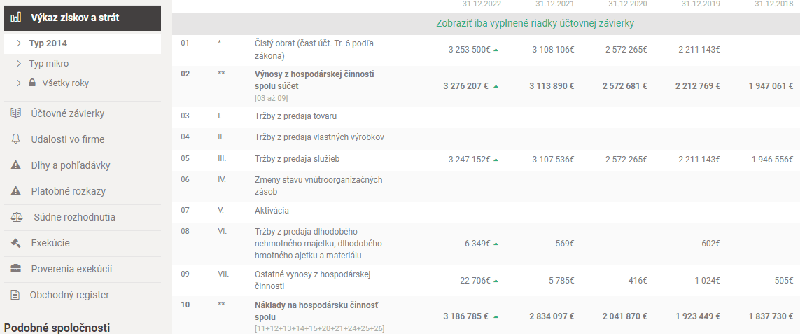 FinStat Výkaz ziskov a strát