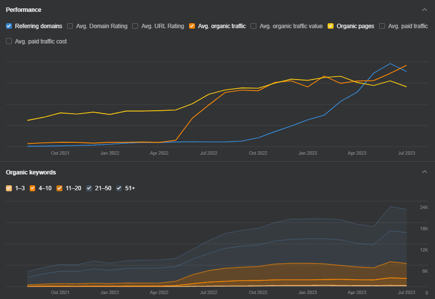 organic client traffic from the online pharmacy field