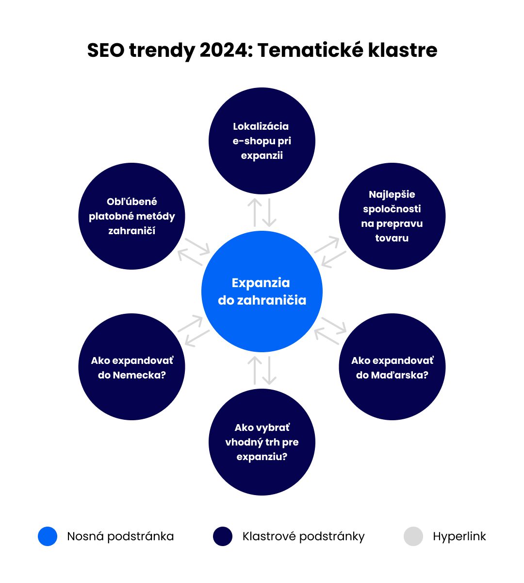 SEO trendy 2024 tematické klastre