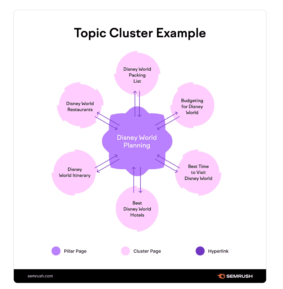 SEO trend for 2024 - topic clusters