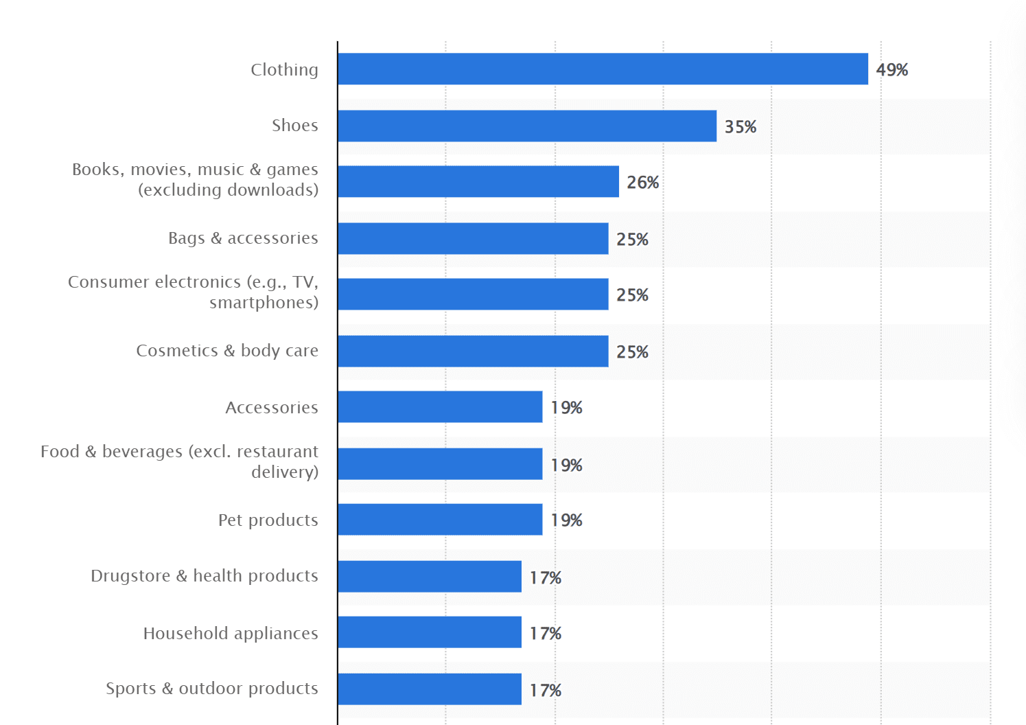 Online nakupovanie Španielsko