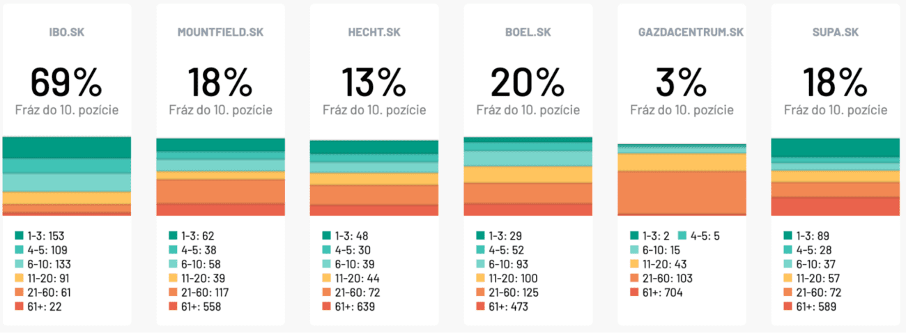 štatistika priemerných pozícií IBO z Marketing Mineru