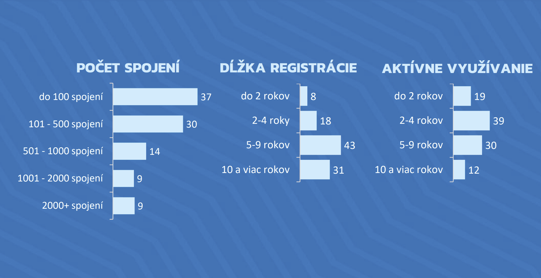 LinkedIn štatistiky pre Slovensko