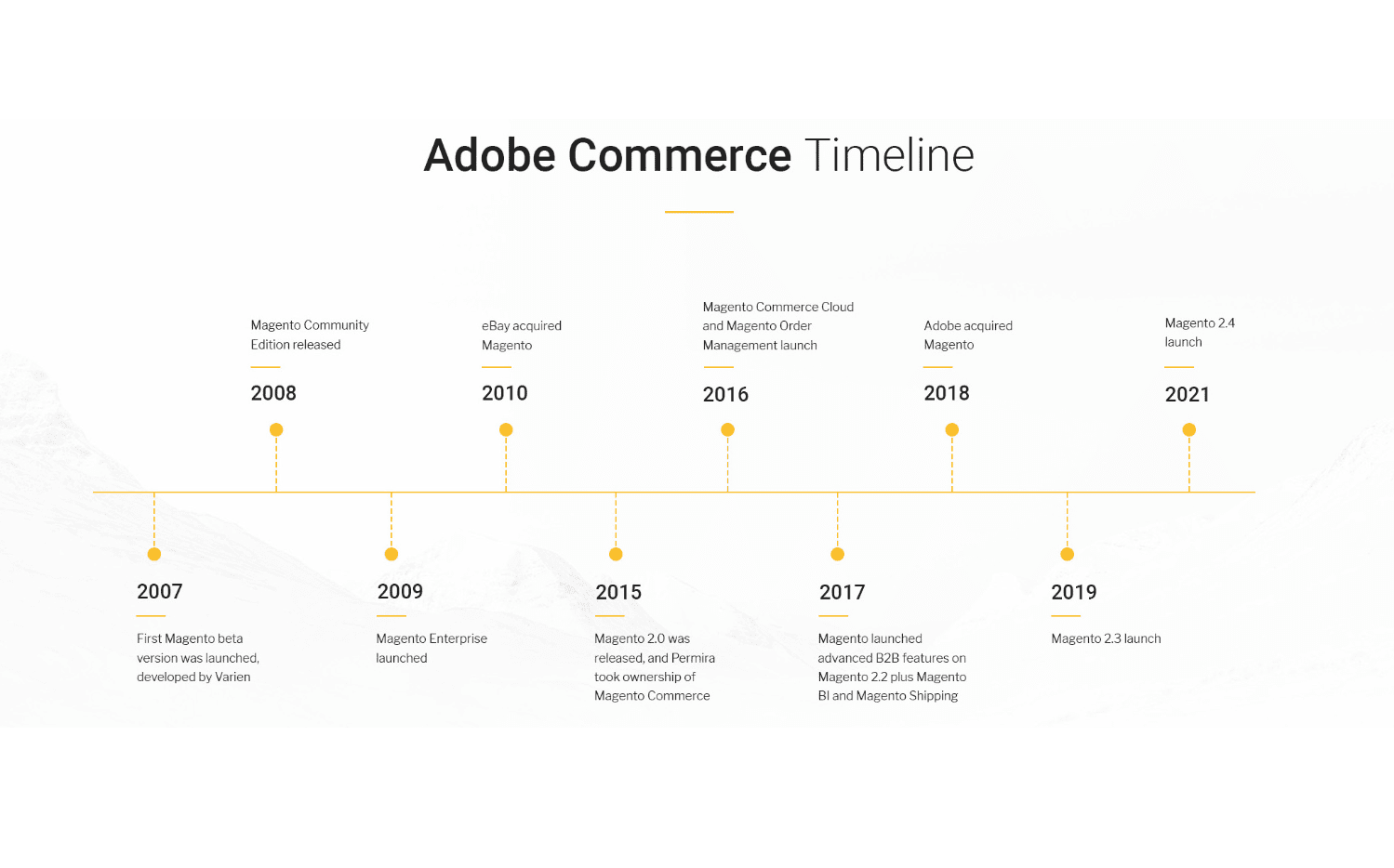 Adobe Commerce Magento